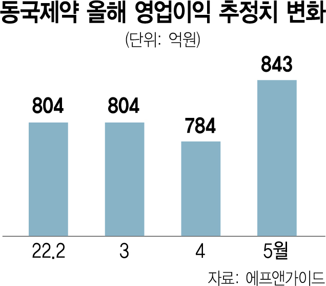 '리오프닝 수혜'…동국제약 '성장 약발' 받는다