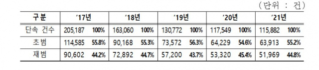 음주운전 단속건수 현황/자료 제공=경찰청