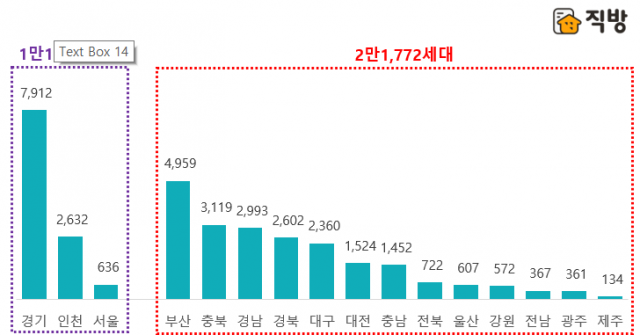 6월, 전국 62개 단지 3만 2000여 가구 분양