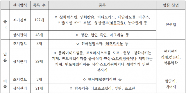 글로벌 공급망 취약한 한국경제 산업 핵심 수입품목.