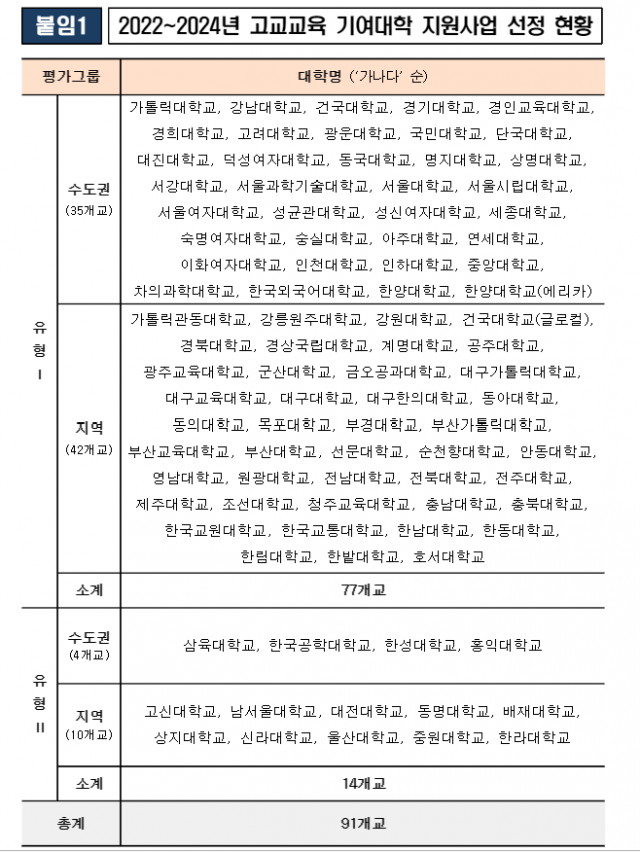 서울대 등 '고교학점제-대입 연계 노력' 91개大에 575억원 지원