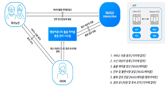 돌봄 케어콜 구성도. 그래픽 제공=인천시