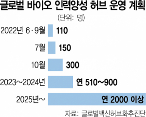 ‘바이오 허브’ 첫 교육에 해외 관료 대거 참여