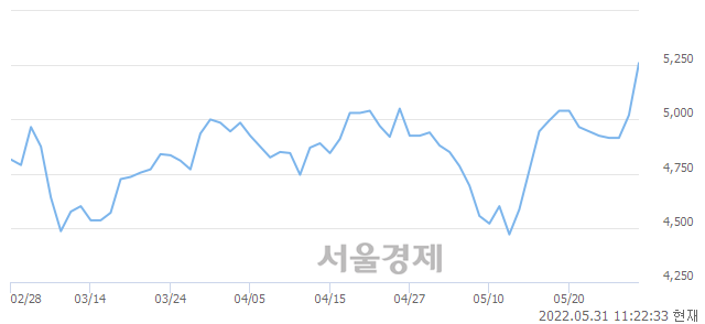 <코>성우하이텍, 전일 대비 7.17% 상승.. 일일회전율은 2.07% 기록