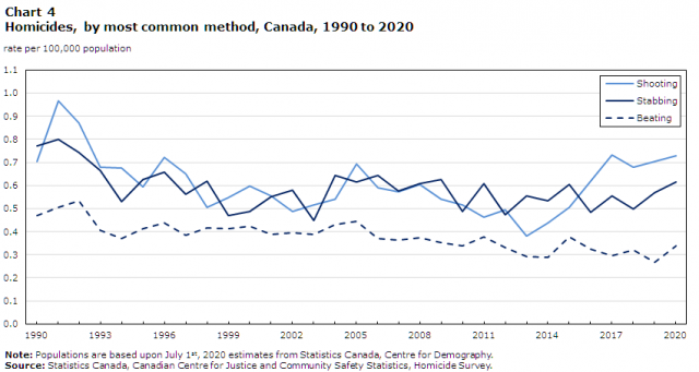 1990년에서 2020년까지 캐나다에서 발생한 살인 사건 유형. 캐나다통계청