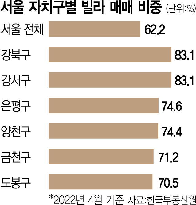 서울 주택매매 62%가 빌라…17개월째 아파트 앞질러