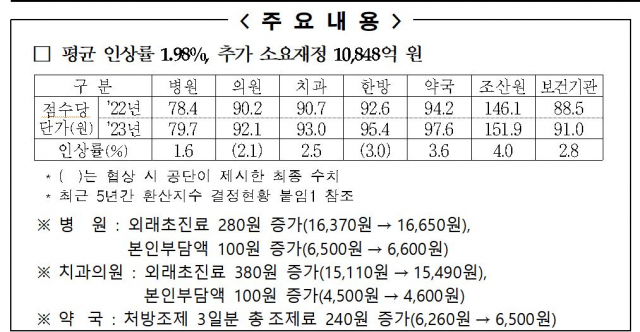 내년 건보 의료 수가 1.98% ↑…재정 1조848억 추가로 든다