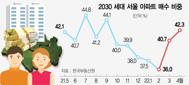 0216A27 2030 세대 서울 아파트 매수 비중