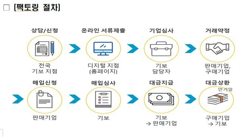 중기부, 400억 규모 '매출채권 팩토링' 공급
