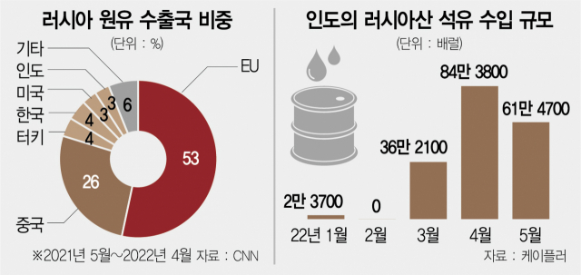 EU ‘러 아킬레스건’ 유조선 보험도 끊는다