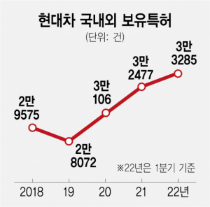 현대차·기아 해외특허 2년만에 44% 급증…올 5만건 넘나