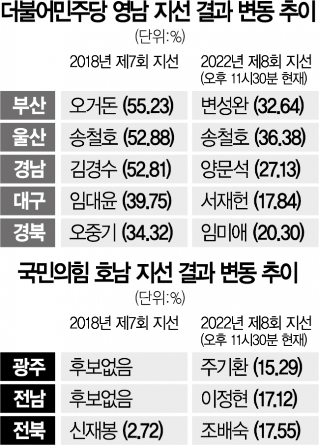국힘, 호남서 20% 육박 지지율…민주는 20년 동진정책 붕괴