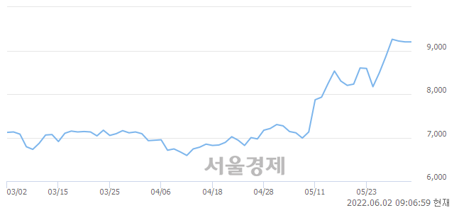 <코>세보엠이씨, 장중 신고가 돌파.. 9,340→9,780(▲440)