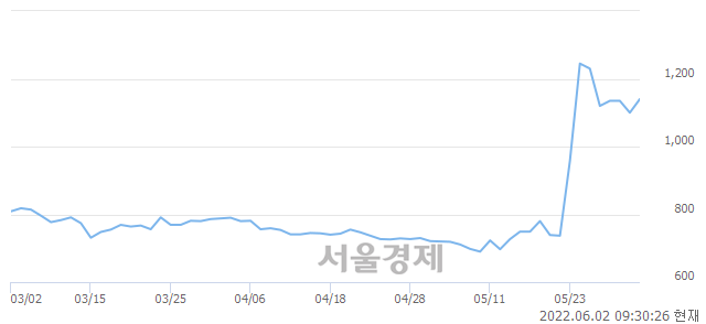 <유>한창, 전일 대비 7.73% 상승.. 일일회전율은 7.93% 기록