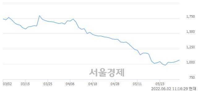 <코>아이윈플러스, 3.35% 오르며 체결강도 강세 지속(137%)