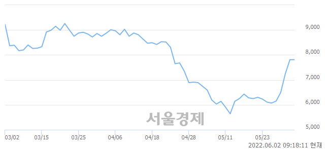 <코>비엘, 매도잔량 368% 급증