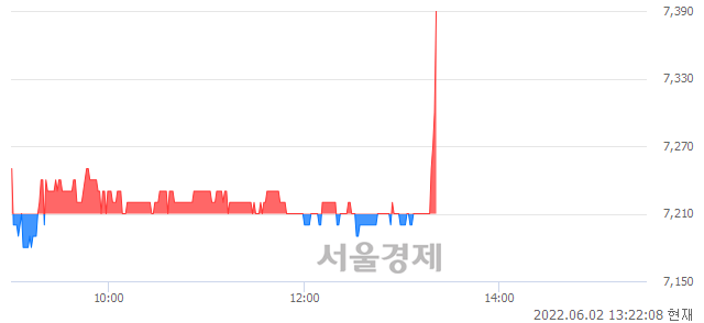 <코>HRS, 3.05% 오르며 체결강도 강세로 반전(102%)