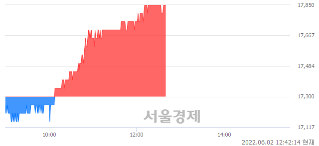 <유>한올바이오파마, 3.18% 오르며 체결강도 강세 지속(217%)