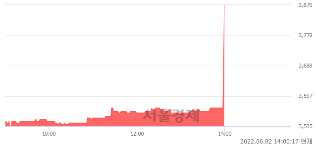 <유>명문제약, 10.57% 오르며 체결강도 강세 지속(200%)