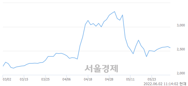 <코>부방, 전일 대비 7.14% 상승.. 일일회전율은 1.74% 기록