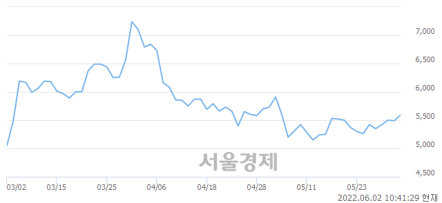 <코>포메탈, 3.10% 오르며 체결강도 강세로 반전(101%)