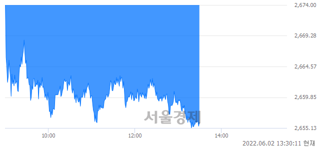 오후 1:30 현재 코스피는 43:57으로 매수우위, 매수강세 업종은 전기전자업(1.10%↓)