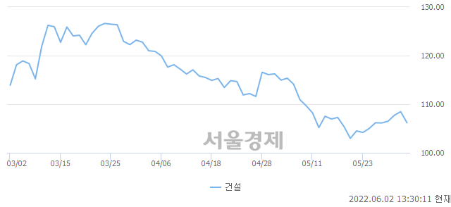 오후 1:30 현재 코스피는 43:57으로 매수우위, 매수강세 업종은 전기전자업(1.10%↓)