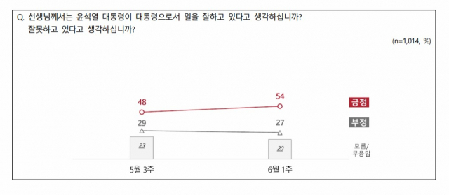 6·1 지선 압승에 '尹 잘한다' 54%…민주당 지지도 30% 아래로 '뚝'
