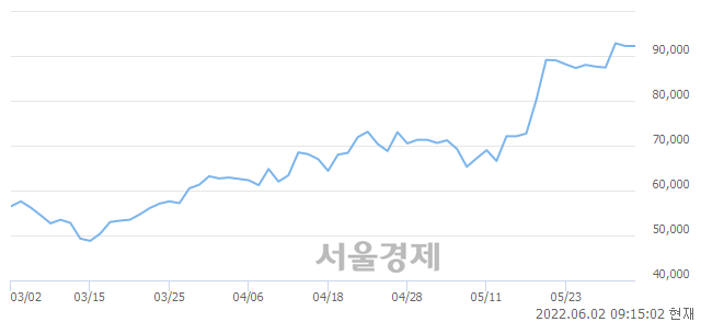 <코>나노신소재, 장중 신고가 돌파.. 94,800→97,600(▲2,800)