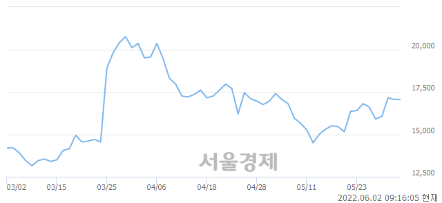 <코>알에스오토메이션, 4.11% 오르며 체결강도 강세로 반전(170%)