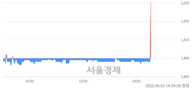 <코>오리엔트정공, 전일 대비 8.87% 상승.. 일일회전율은 0.88% 기록