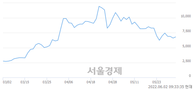 <코>아이에스이커머스, 전일 대비 8.61% 상승.. 일일회전율은 0.39% 기록