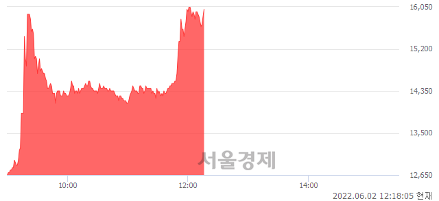 <유>제일파마홀딩스, 매도잔량 746% 급증