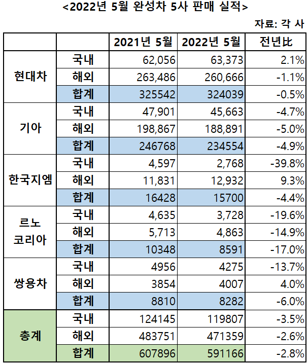 완성차 5사 5월 판매실적.