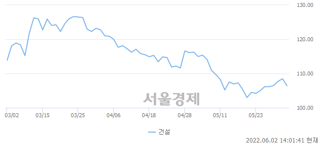 건설업(-1.90%↓)이 약세인 가운데, 코스피도 하락 흐름(-1.05%↓)