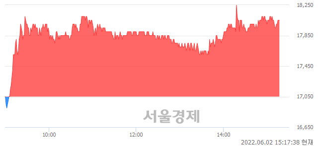 <코>알에스오토메이션, 5.57% 오르며 체결강도 강세 지속(120%)