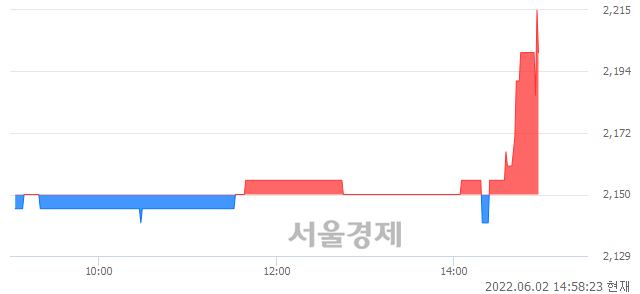 <코>이베스트스팩5호, 3.02% 오르며 체결강도 강세 지속(500%)