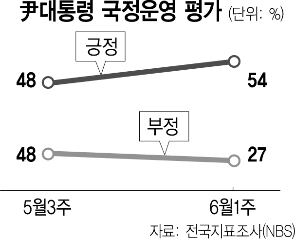 尹 국정수행 '잘한다' 54%…국힘 지지율 48%로 민주 21%P 앞서