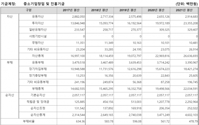 자료: 공공기관 경영정보시스템 알리오