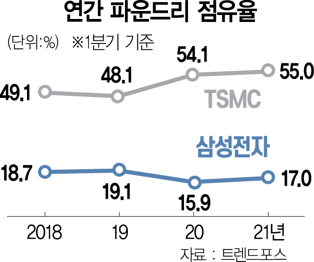 0316A02 연간 파운드리 점유율