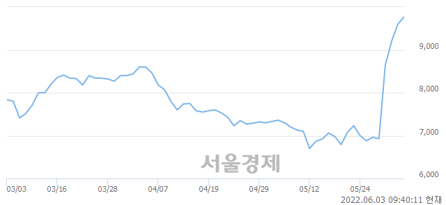 <코>차백신연구소, 매도잔량 338% 급증