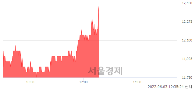 <코>진성티이씨, 전일 대비 7.33% 상승.. 일일회전율은 1.63% 기록