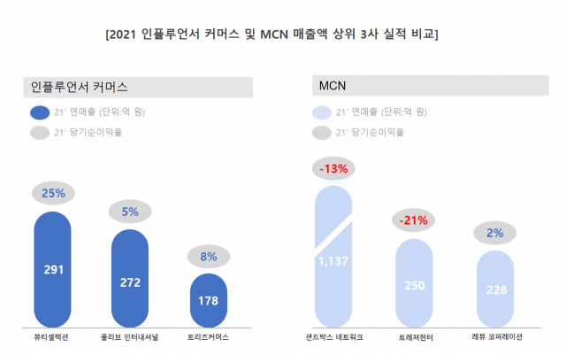 인플루언서 산업 대표분야 매출액 상위 3사 비교. 출처는 한국기업데이터의 공시 자료.