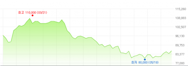 카카오 최근 3개월 주가추이. /네이버 캡처
