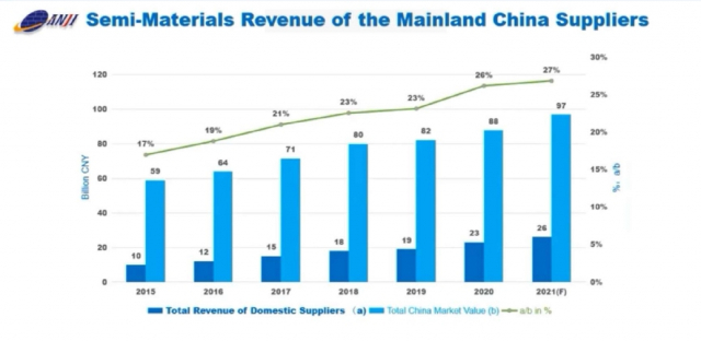 안지 마이크로일렉트로닉스가 공개한 중국 내 소재 내재화율. 자료출처=안지 마이크로일렉트로닉스 SMC 코리아 2022 발표자료.