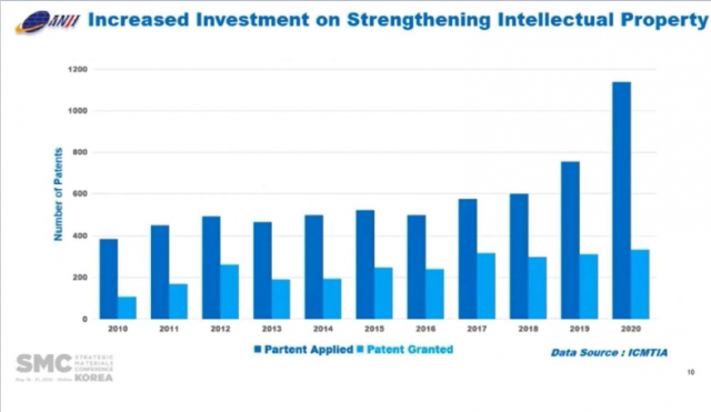안지 마이크로일렉트로닉스가 공개한 중국 내 소재 업체 특허 출원 수. 자료출처=안지 마이크로일렉트로닉스 SMC 코리아 2022 발표자료.
