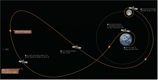 다누리가 발사체로부터 분리된 후 이동 궤적 및 달 궤도 진입과정. 사진제공=한국항공우주연구원