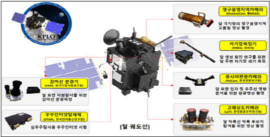 다누리에 실리는 탑재체 6종. 사진제공=한국항공우주연구원