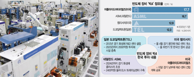 [단독] 삼성-인텔 이어 '공조 2탄'…반도체 장비 빅4, 모두 韓에 거점