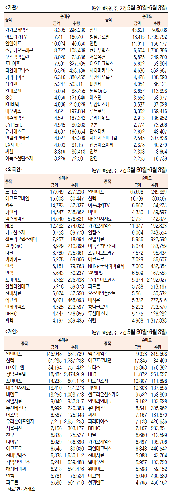 [표]주간 코스닥 기관·외국인·개인 순매수·도 상위종목(5월 30일~6월3일)